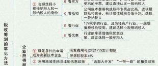 圖說 | 稅收籌劃的7大基本方法！